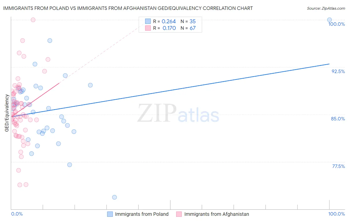 Immigrants from Poland vs Immigrants from Afghanistan GED/Equivalency