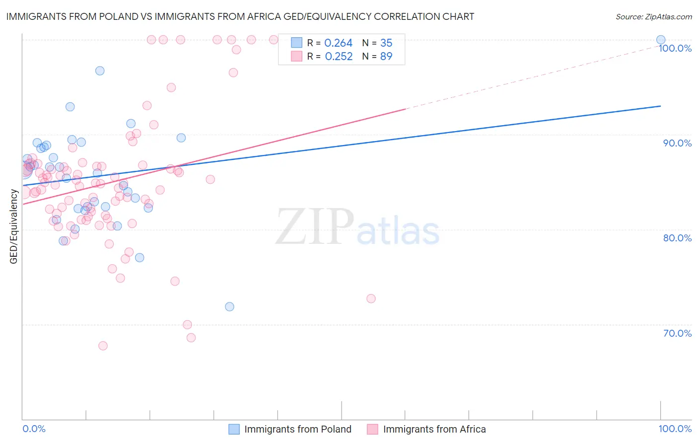 Immigrants from Poland vs Immigrants from Africa GED/Equivalency