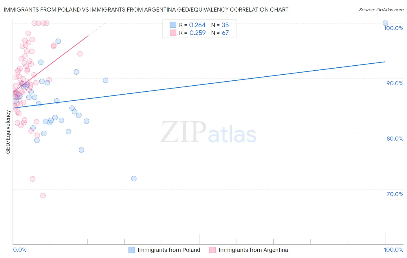 Immigrants from Poland vs Immigrants from Argentina GED/Equivalency