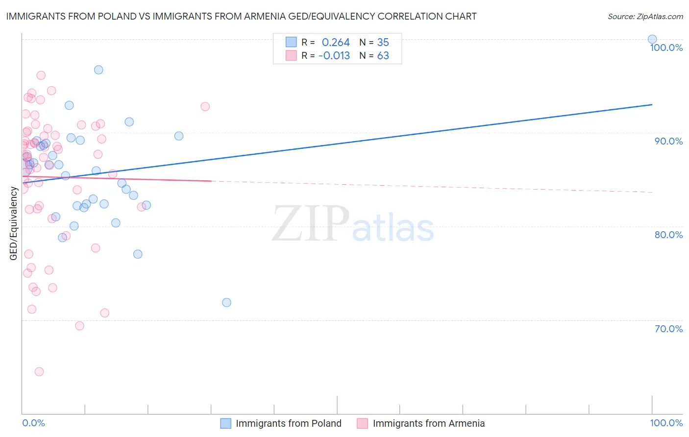 Immigrants from Poland vs Immigrants from Armenia GED/Equivalency