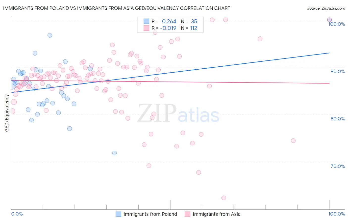 Immigrants from Poland vs Immigrants from Asia GED/Equivalency