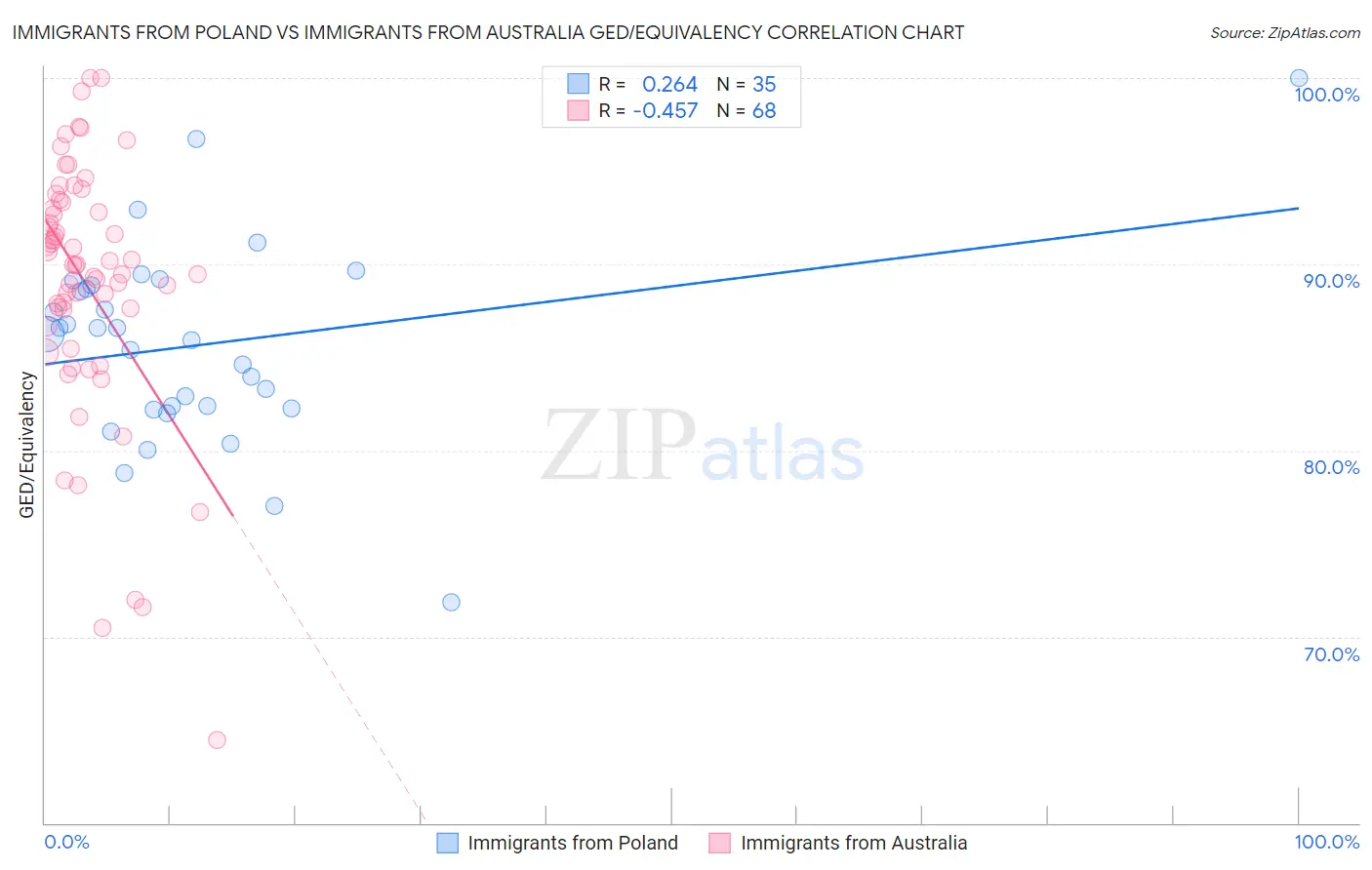 Immigrants from Poland vs Immigrants from Australia GED/Equivalency