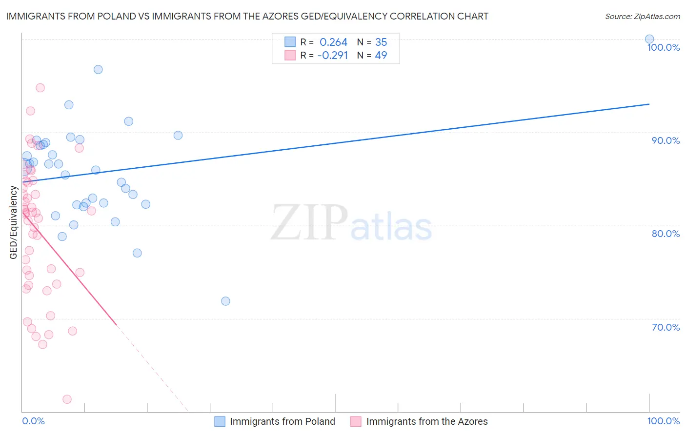 Immigrants from Poland vs Immigrants from the Azores GED/Equivalency