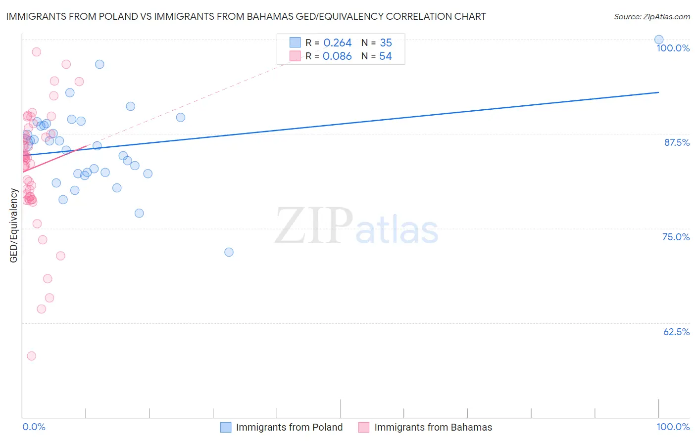 Immigrants from Poland vs Immigrants from Bahamas GED/Equivalency