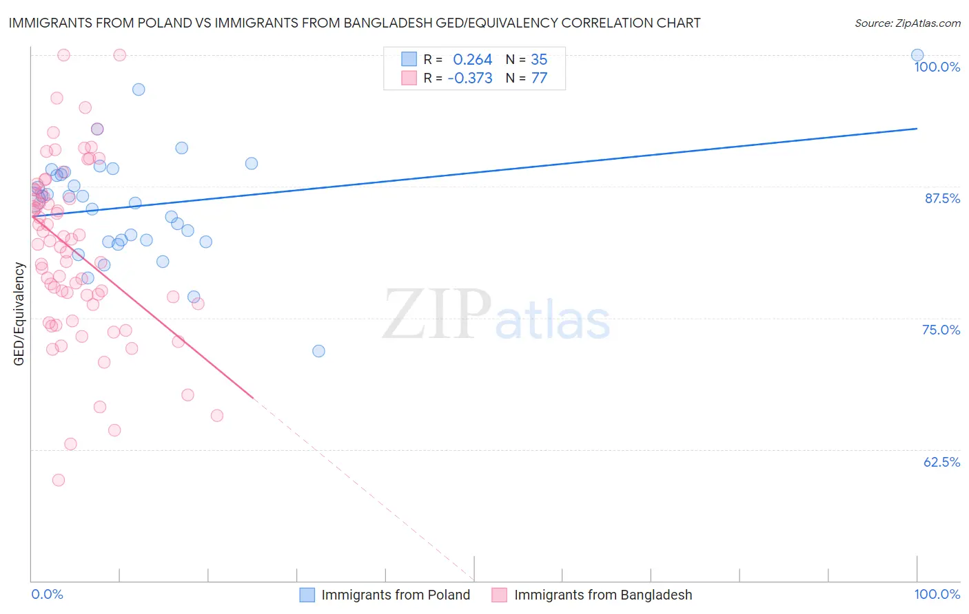 Immigrants from Poland vs Immigrants from Bangladesh GED/Equivalency