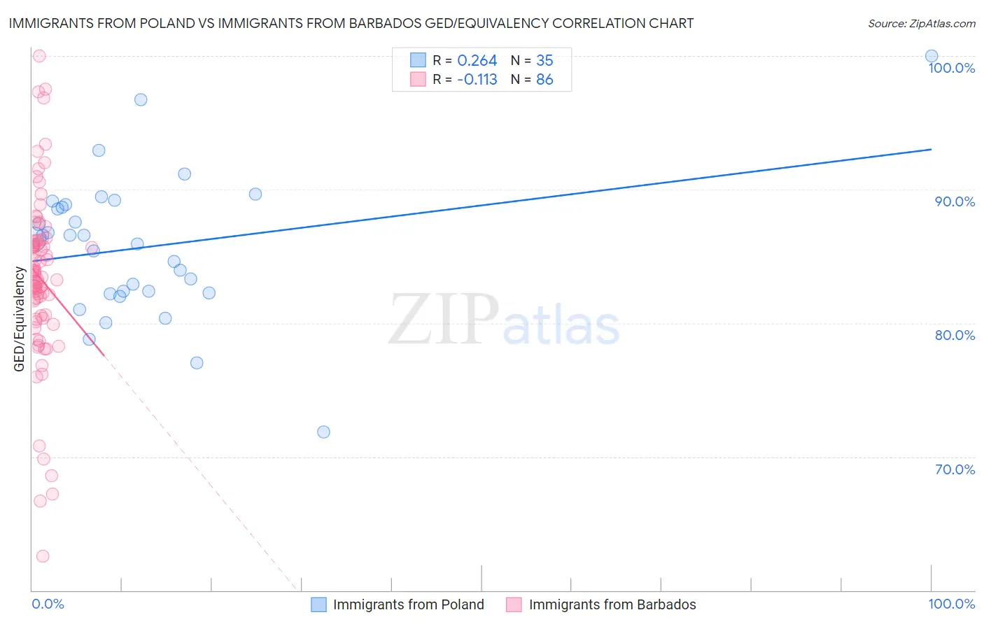 Immigrants from Poland vs Immigrants from Barbados GED/Equivalency