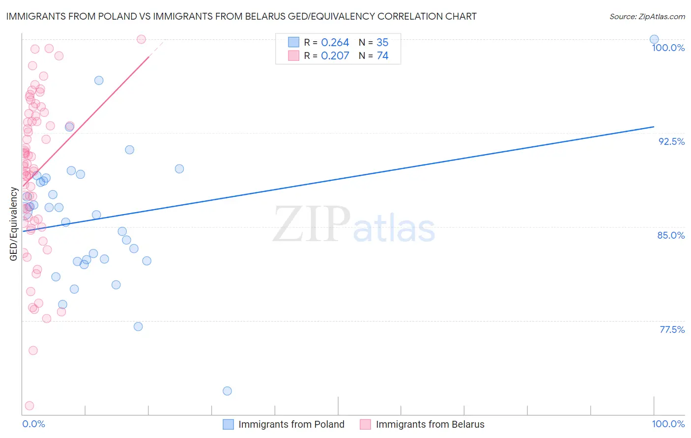 Immigrants from Poland vs Immigrants from Belarus GED/Equivalency