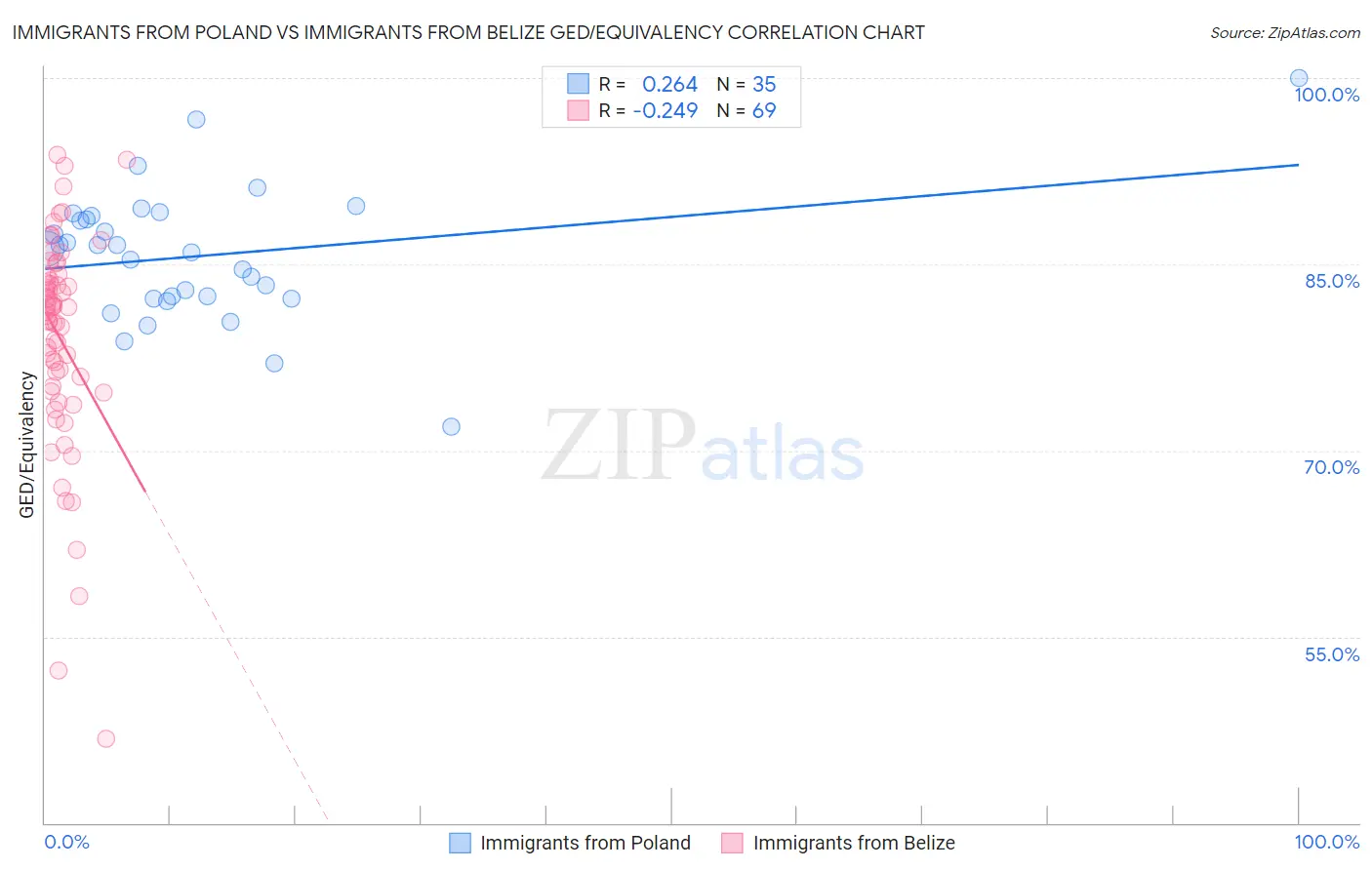 Immigrants from Poland vs Immigrants from Belize GED/Equivalency