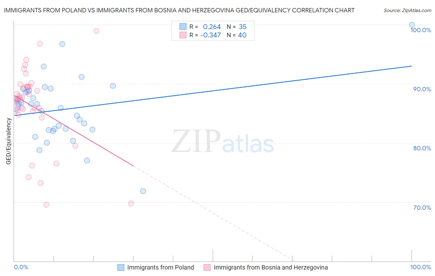Immigrants from Poland vs Immigrants from Bosnia and Herzegovina GED/Equivalency