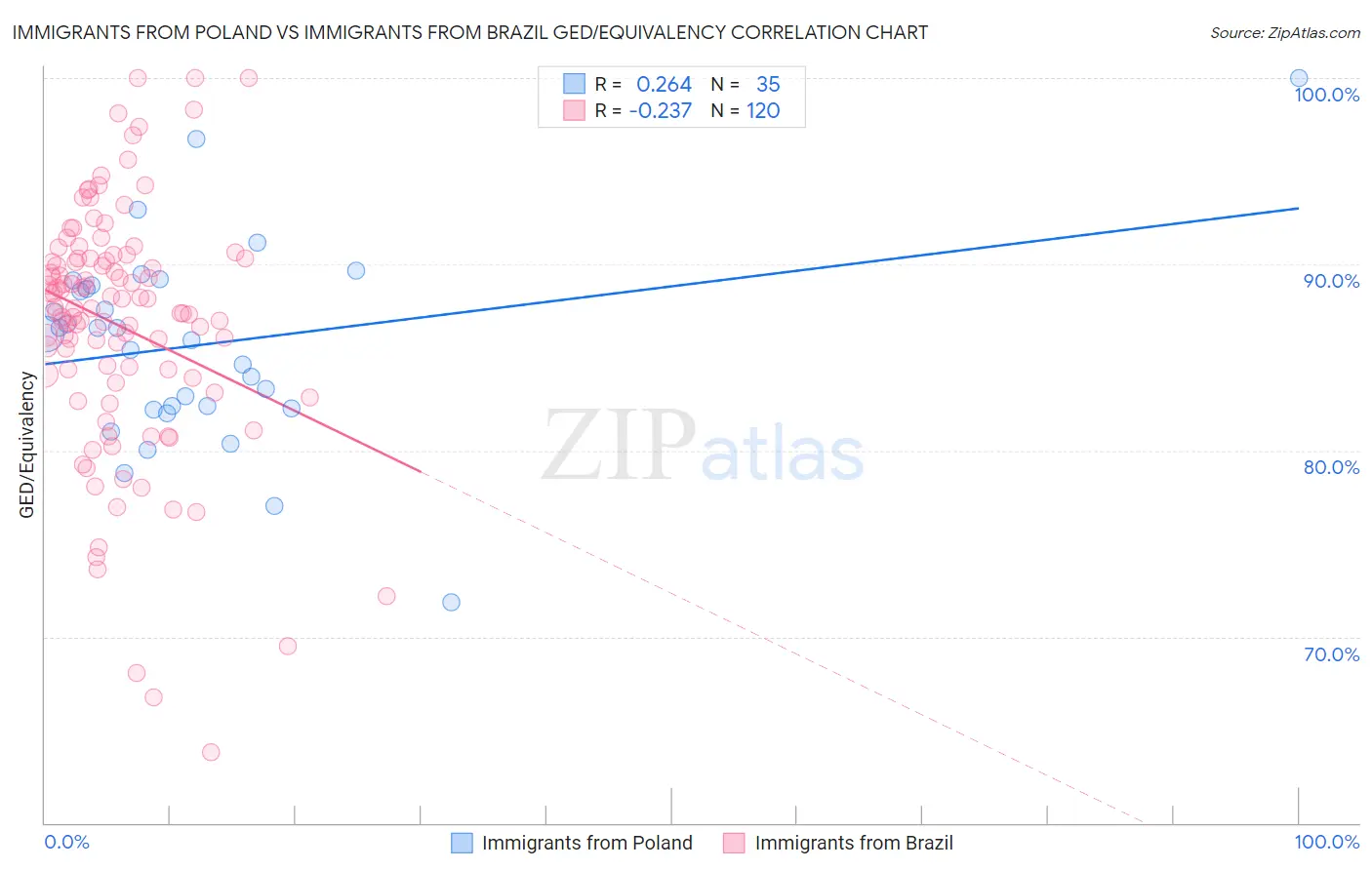 Immigrants from Poland vs Immigrants from Brazil GED/Equivalency