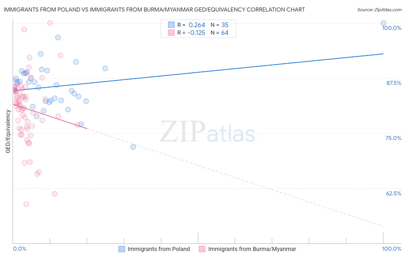 Immigrants from Poland vs Immigrants from Burma/Myanmar GED/Equivalency