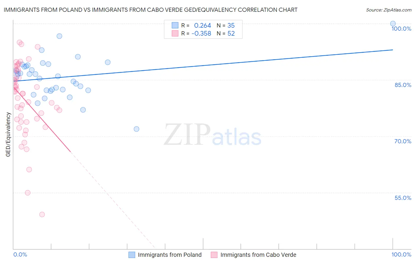 Immigrants from Poland vs Immigrants from Cabo Verde GED/Equivalency