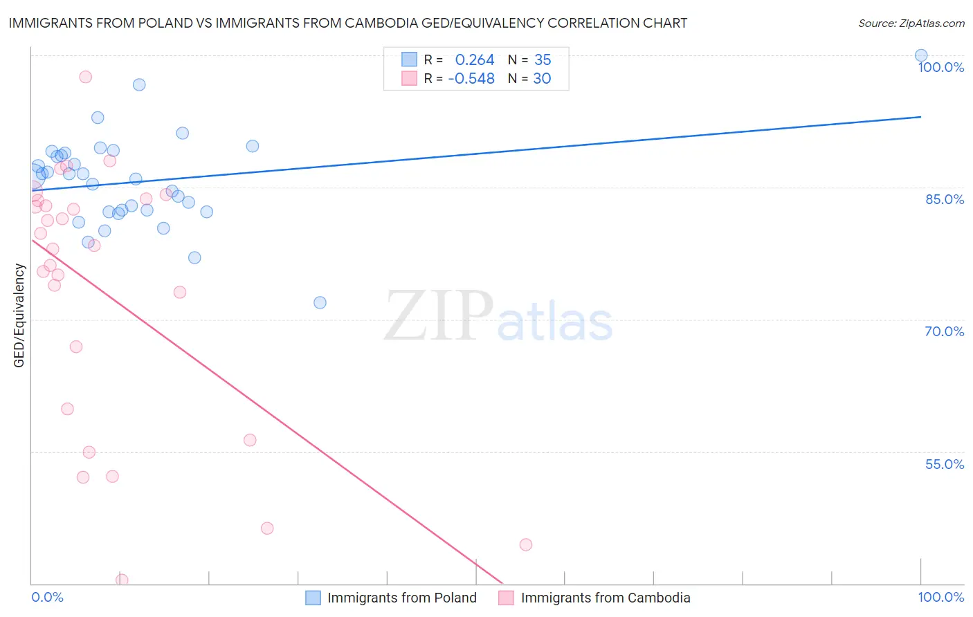 Immigrants from Poland vs Immigrants from Cambodia GED/Equivalency