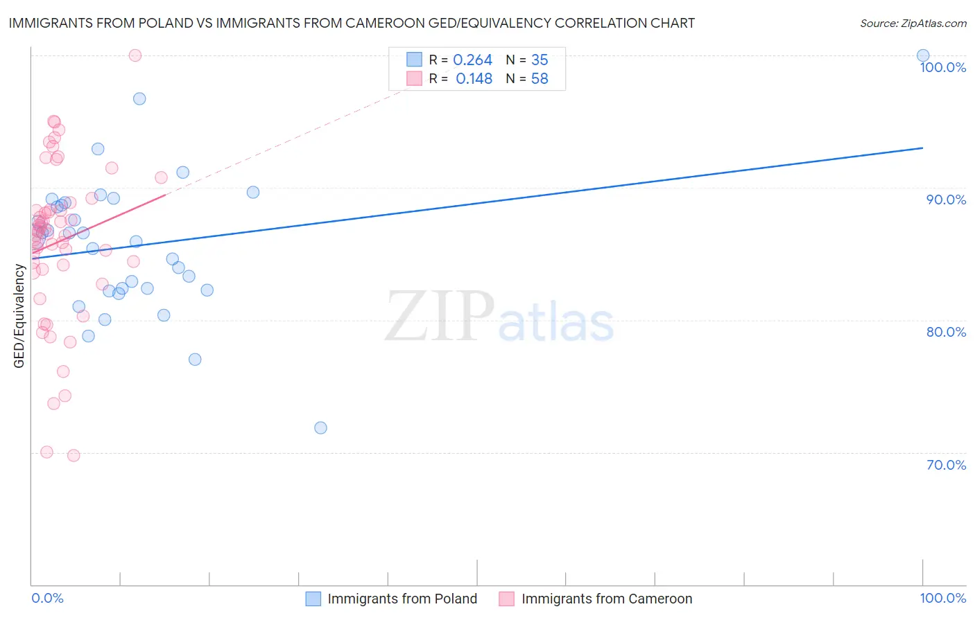 Immigrants from Poland vs Immigrants from Cameroon GED/Equivalency