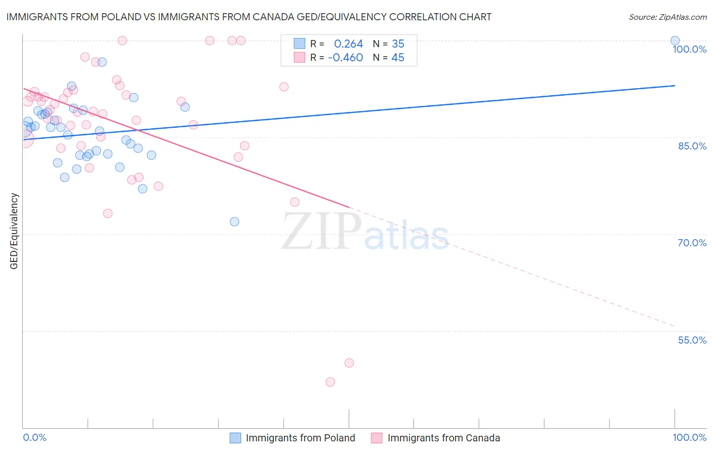 Immigrants from Poland vs Immigrants from Canada GED/Equivalency