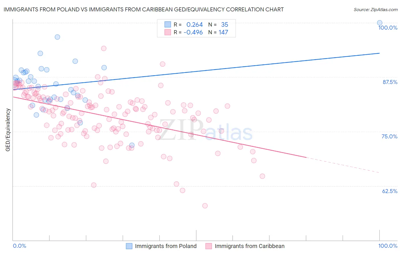 Immigrants from Poland vs Immigrants from Caribbean GED/Equivalency