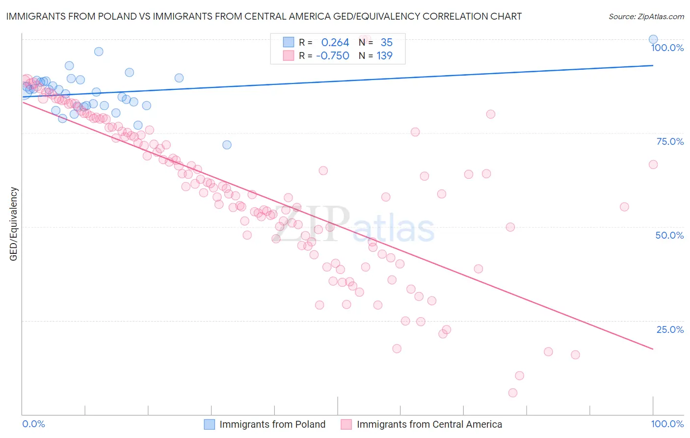 Immigrants from Poland vs Immigrants from Central America GED/Equivalency