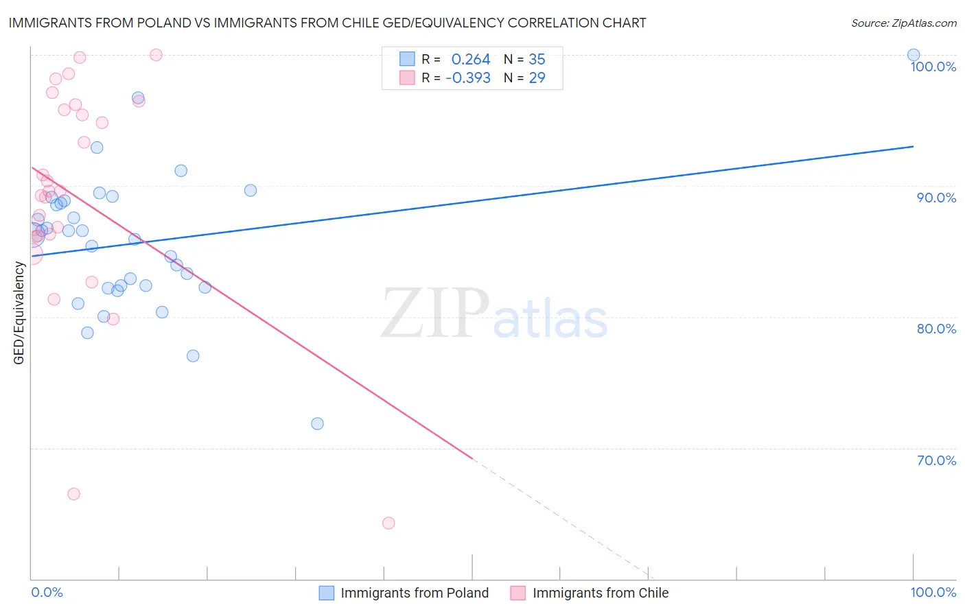 Immigrants from Poland vs Immigrants from Chile GED/Equivalency