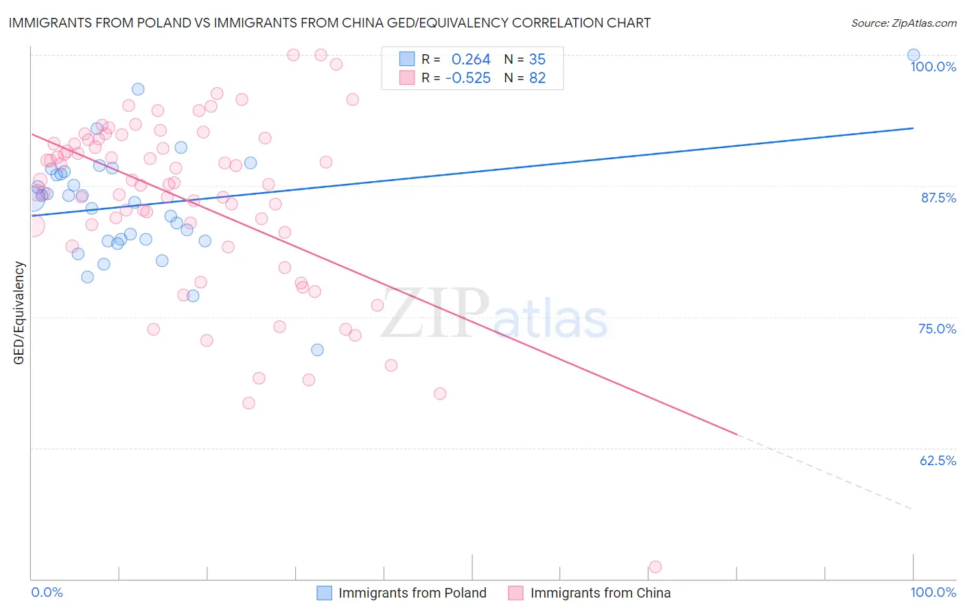 Immigrants from Poland vs Immigrants from China GED/Equivalency