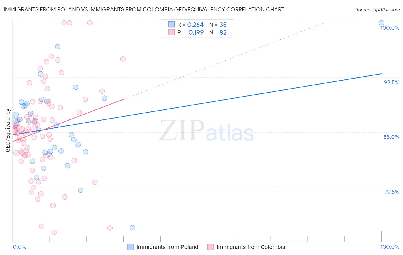 Immigrants from Poland vs Immigrants from Colombia GED/Equivalency