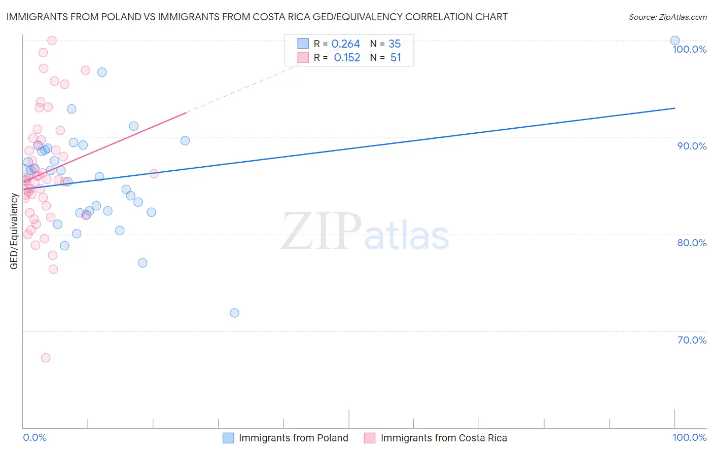 Immigrants from Poland vs Immigrants from Costa Rica GED/Equivalency