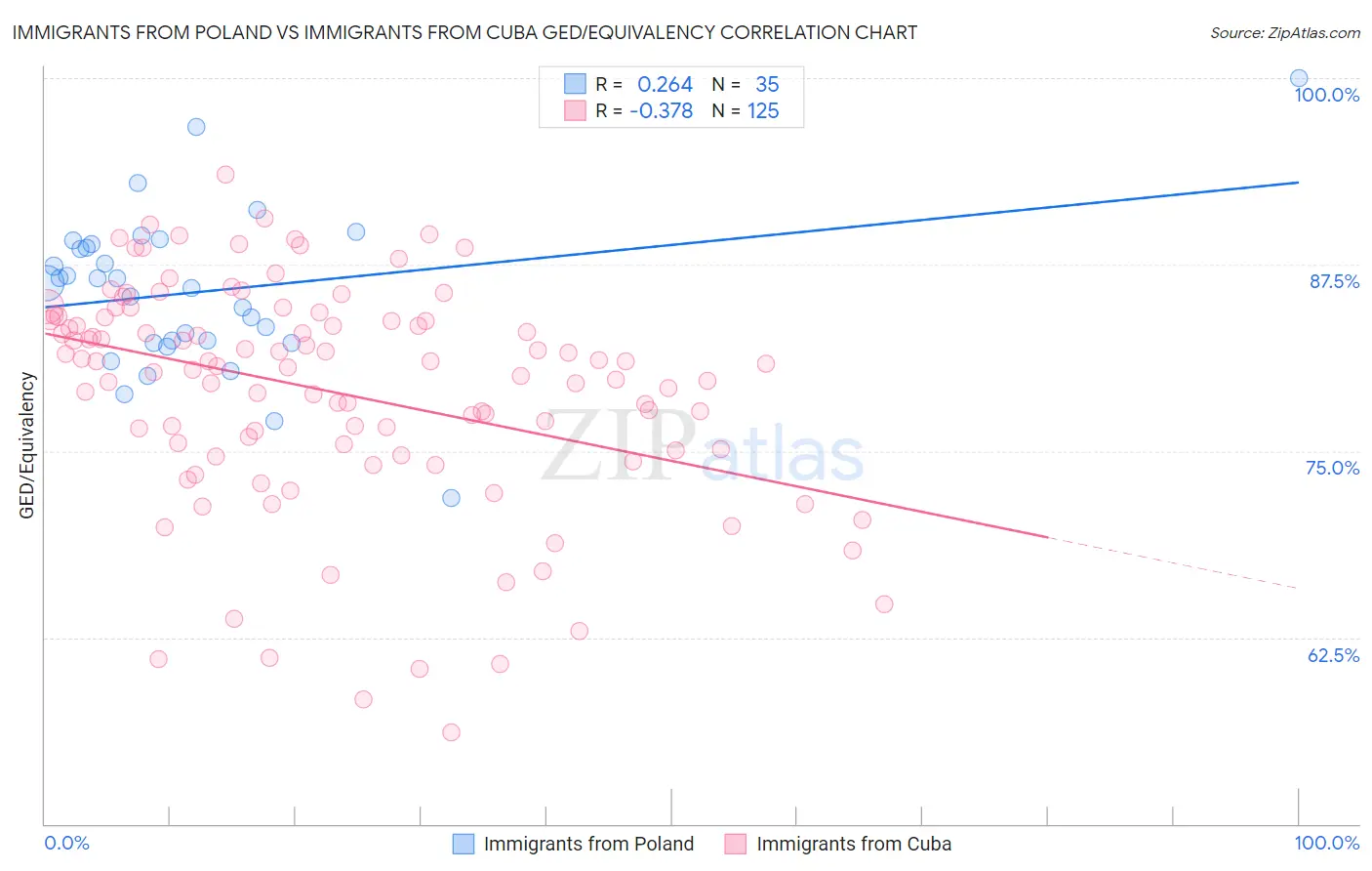 Immigrants from Poland vs Immigrants from Cuba GED/Equivalency