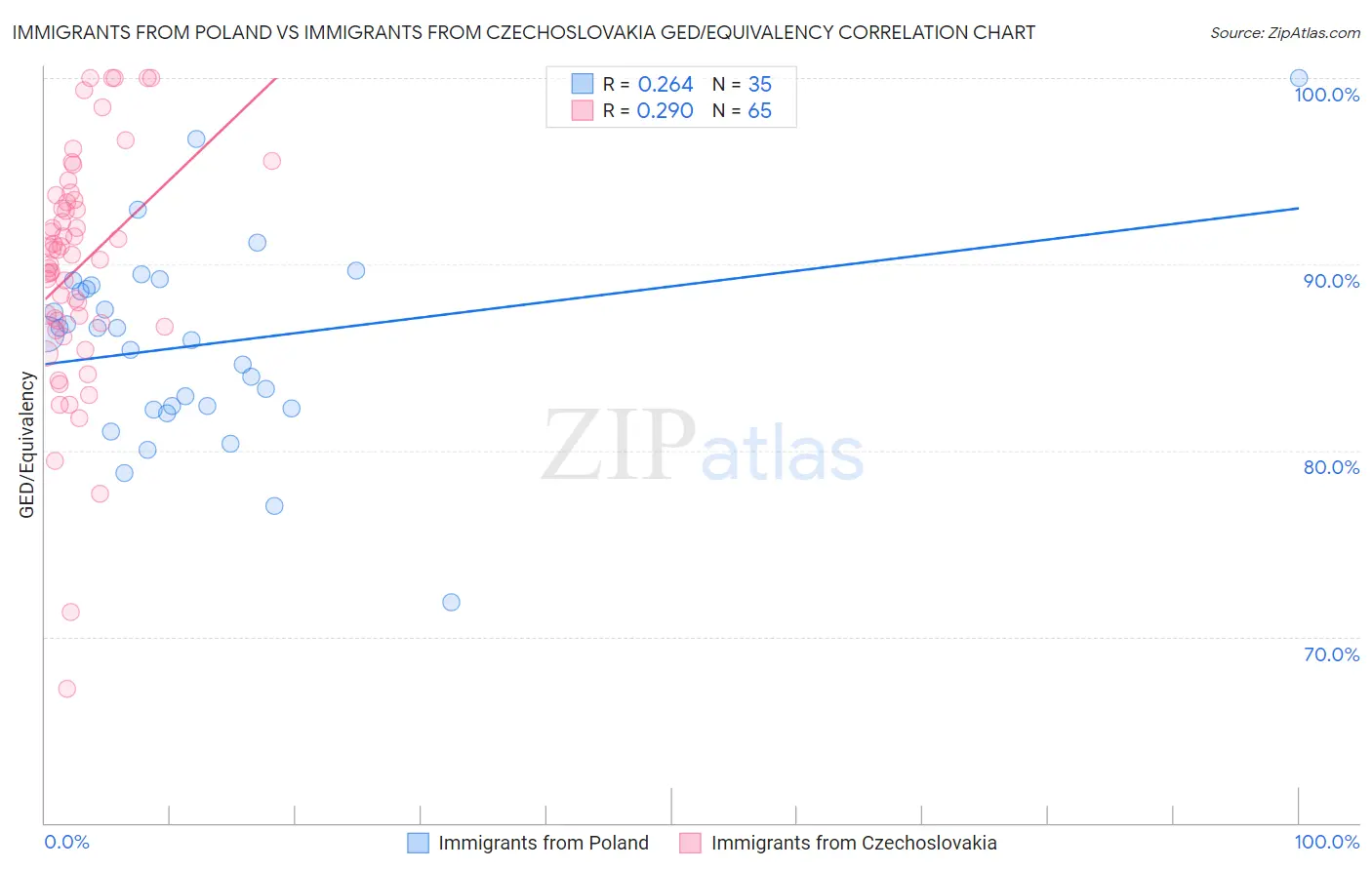 Immigrants from Poland vs Immigrants from Czechoslovakia GED/Equivalency