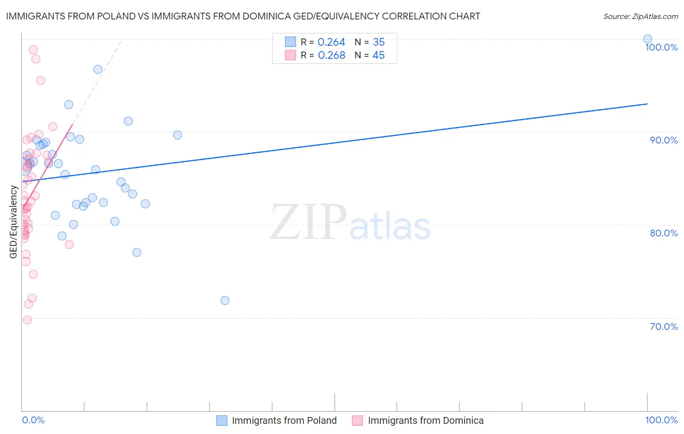 Immigrants from Poland vs Immigrants from Dominica GED/Equivalency