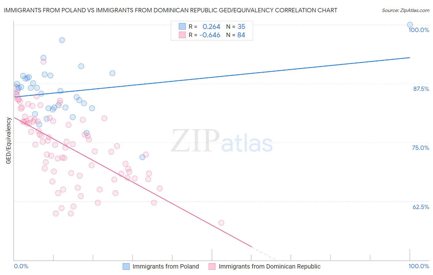 Immigrants from Poland vs Immigrants from Dominican Republic GED/Equivalency