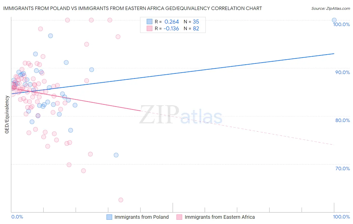 Immigrants from Poland vs Immigrants from Eastern Africa GED/Equivalency