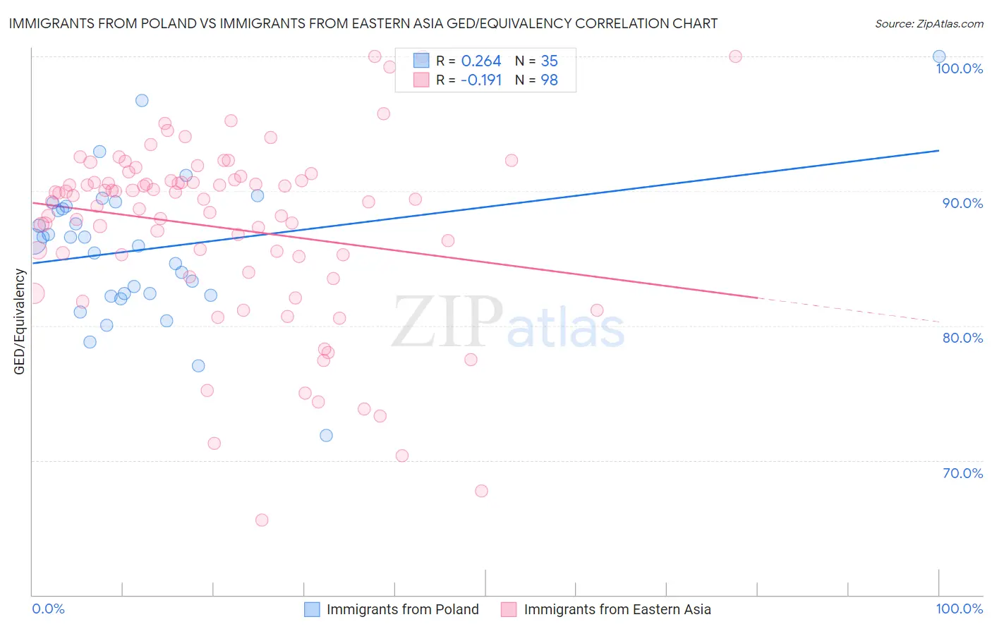 Immigrants from Poland vs Immigrants from Eastern Asia GED/Equivalency