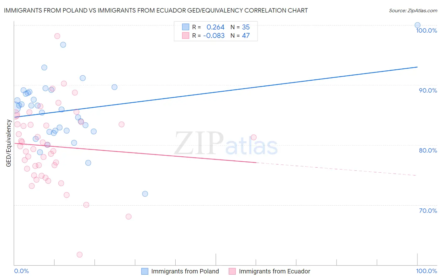 Immigrants from Poland vs Immigrants from Ecuador GED/Equivalency