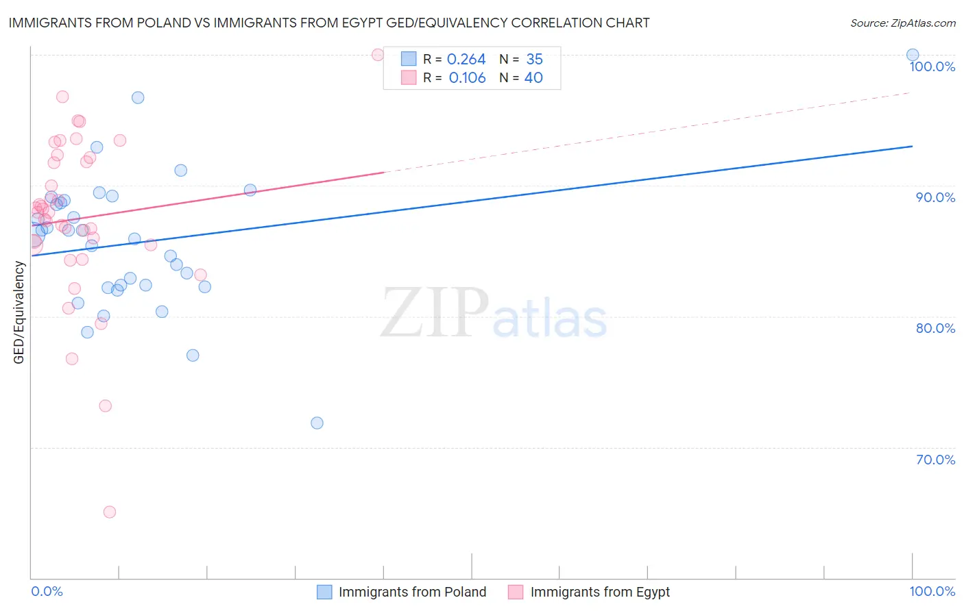 Immigrants from Poland vs Immigrants from Egypt GED/Equivalency