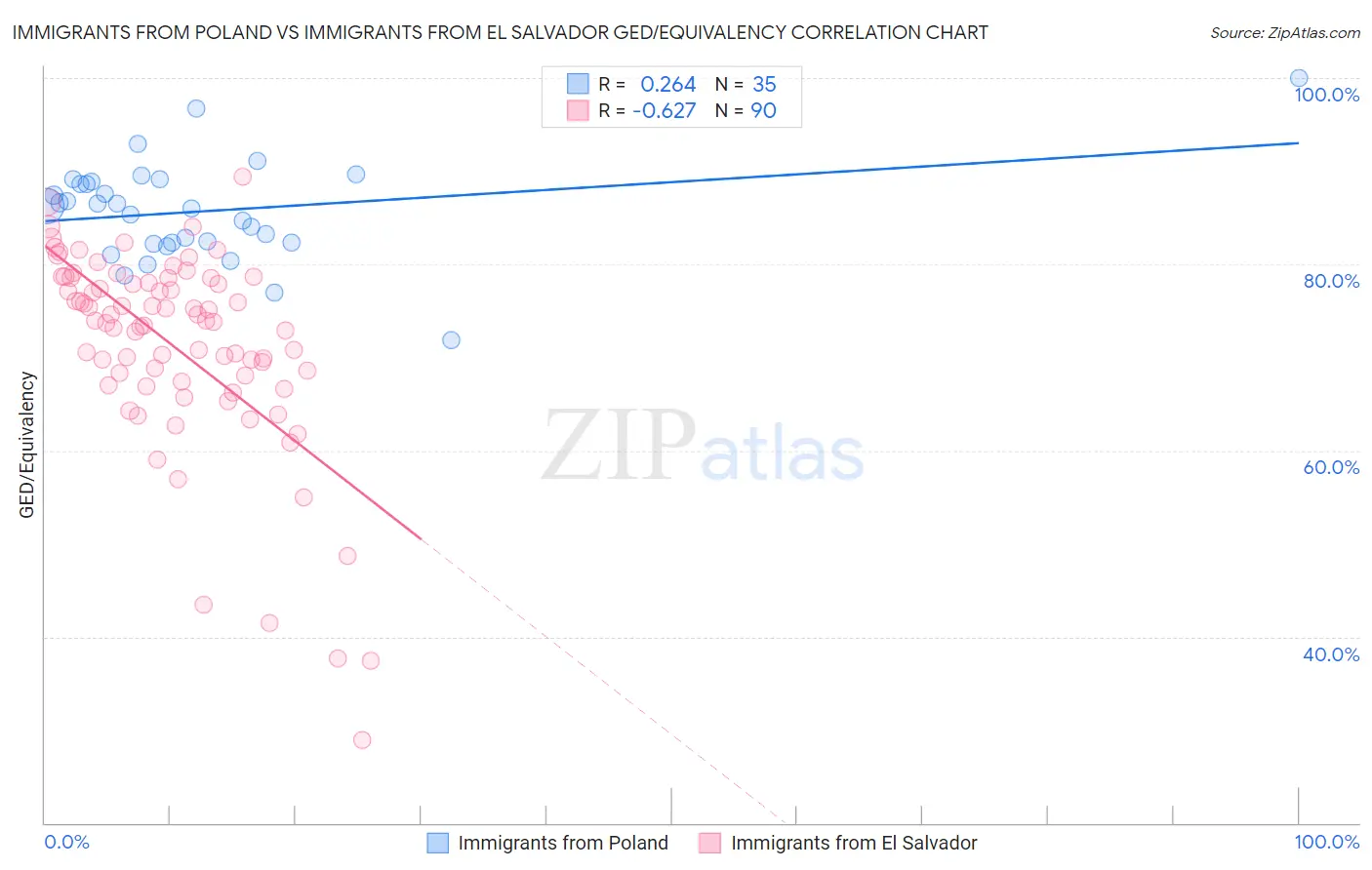 Immigrants from Poland vs Immigrants from El Salvador GED/Equivalency