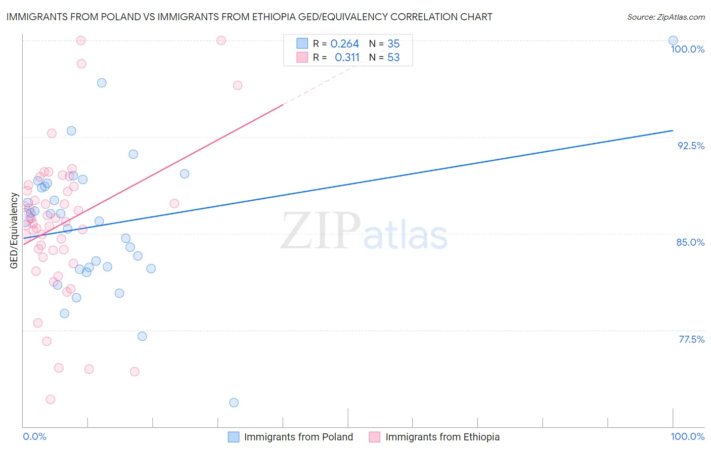 Immigrants from Poland vs Immigrants from Ethiopia GED/Equivalency