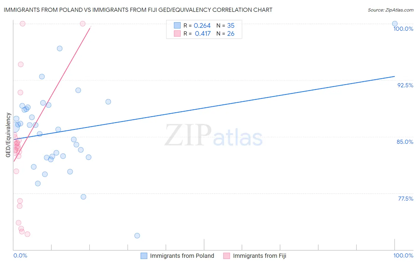 Immigrants from Poland vs Immigrants from Fiji GED/Equivalency