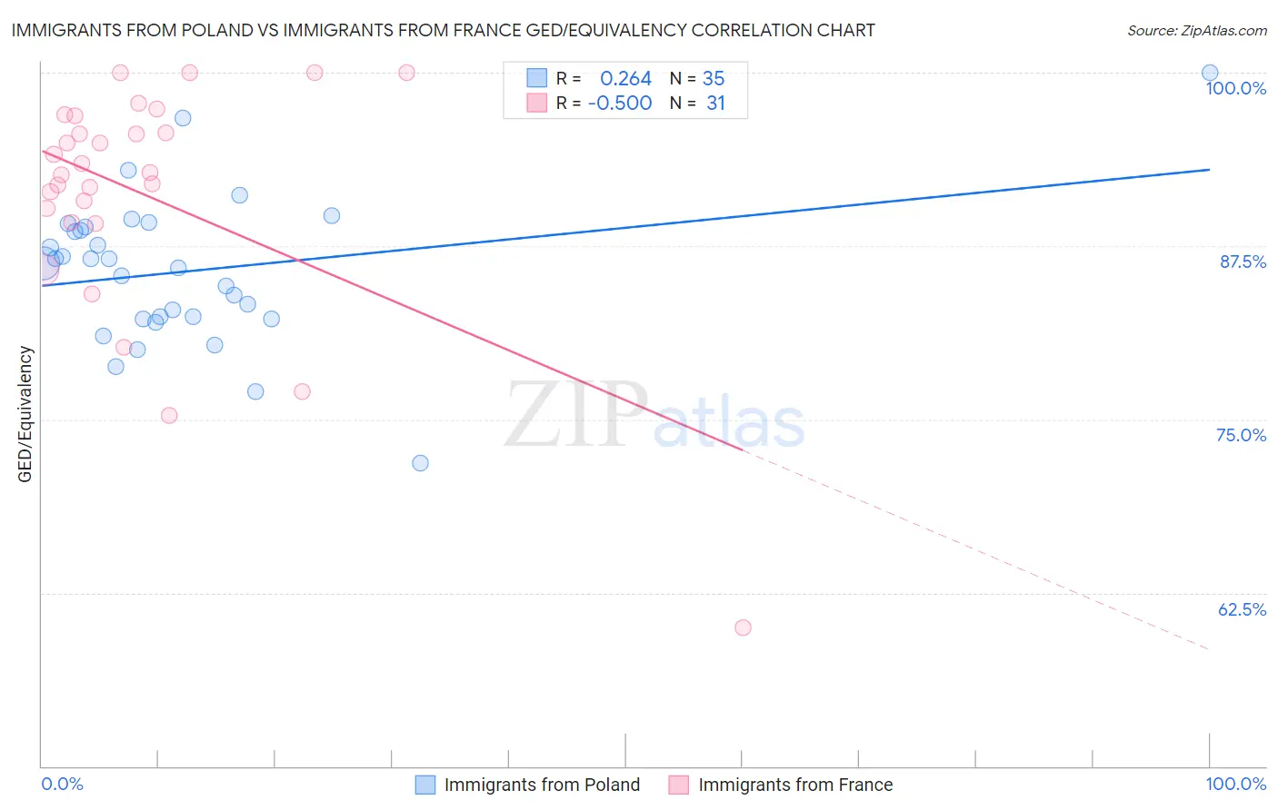 Immigrants from Poland vs Immigrants from France GED/Equivalency