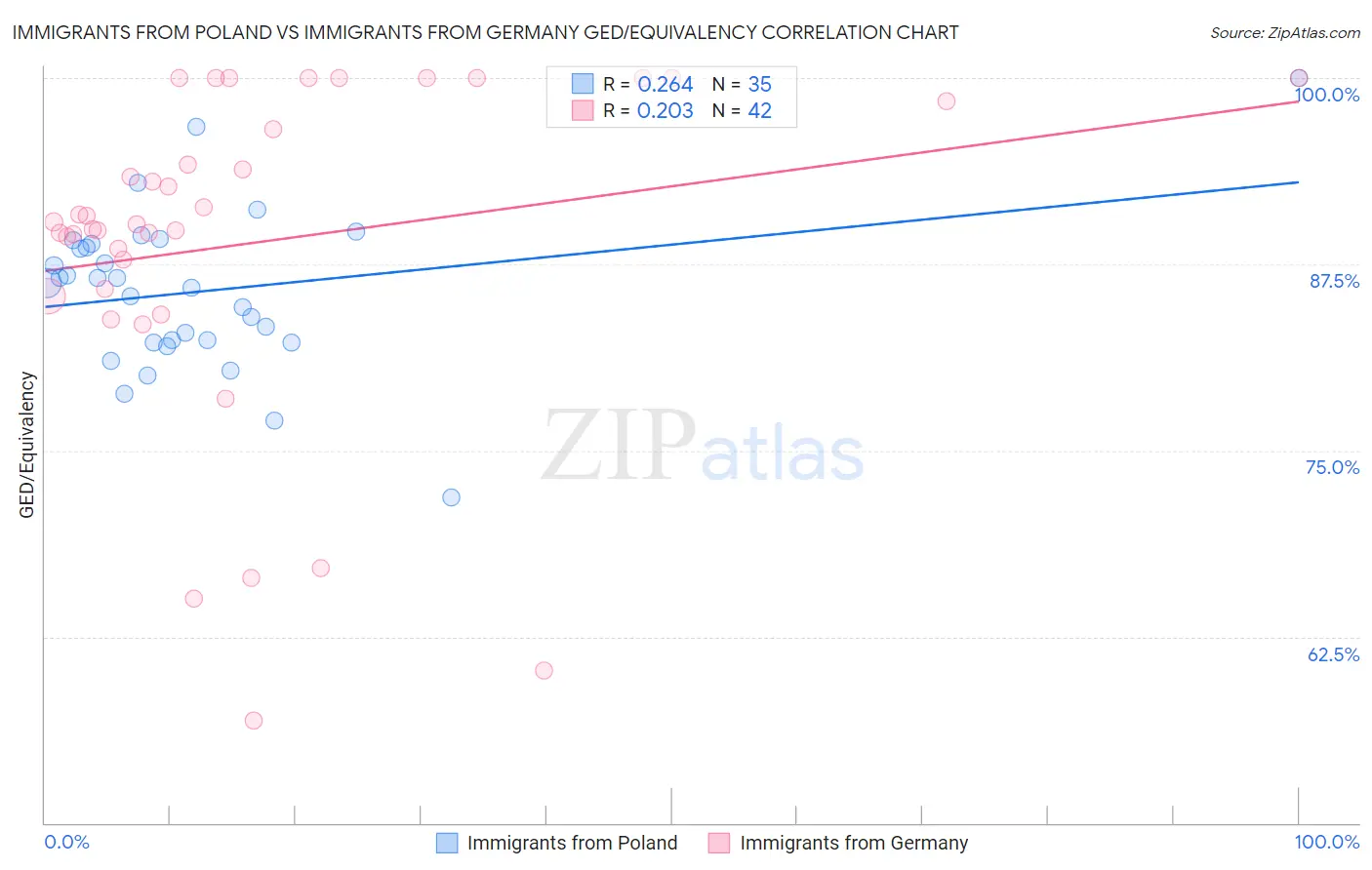 Immigrants from Poland vs Immigrants from Germany GED/Equivalency