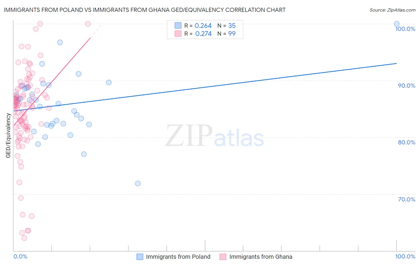 Immigrants from Poland vs Immigrants from Ghana GED/Equivalency