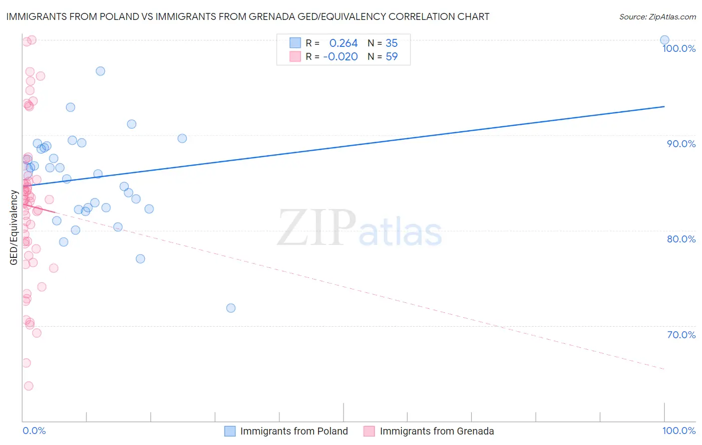 Immigrants from Poland vs Immigrants from Grenada GED/Equivalency