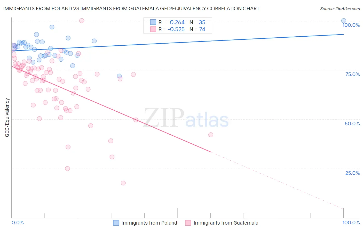 Immigrants from Poland vs Immigrants from Guatemala GED/Equivalency