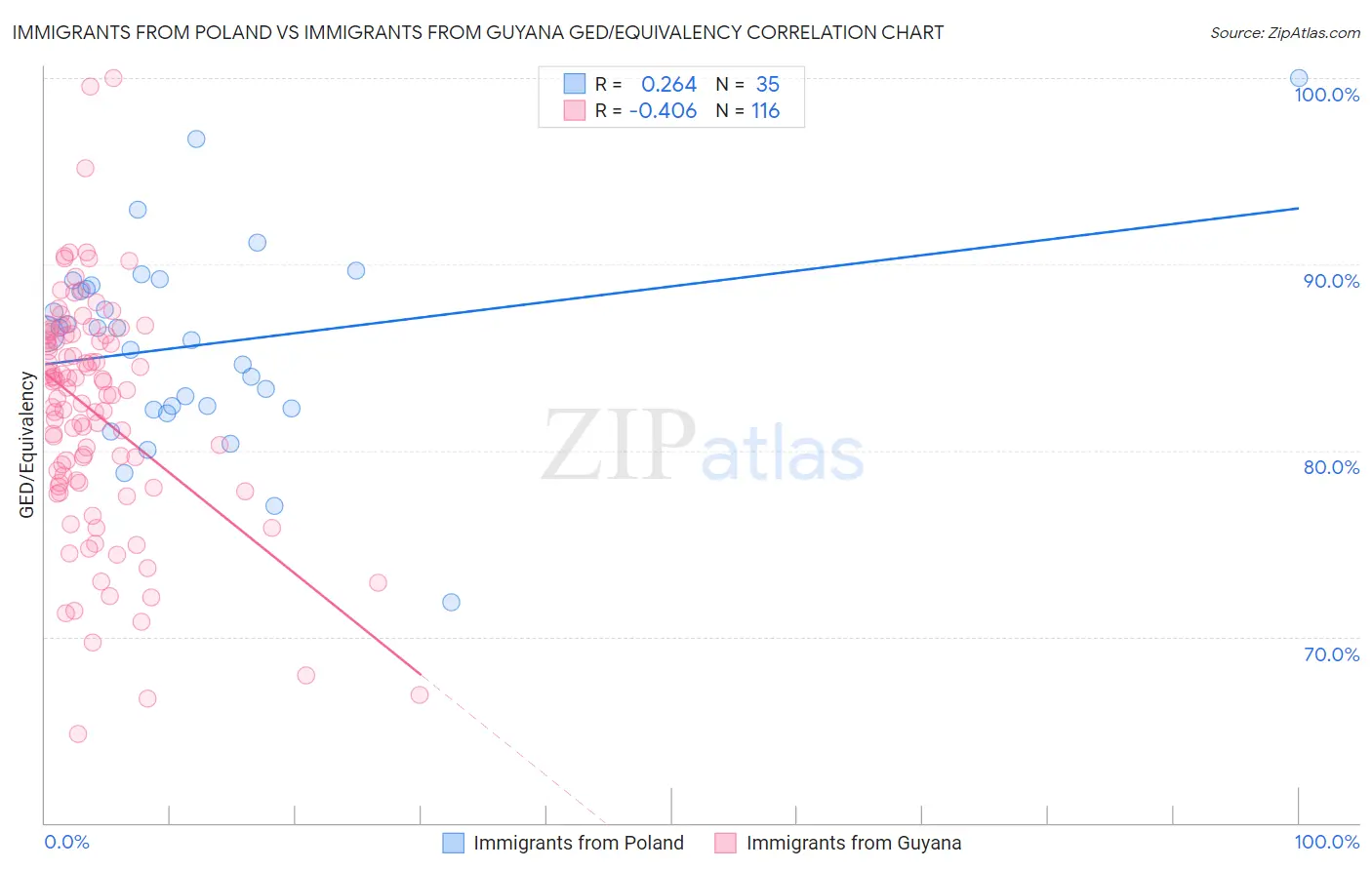 Immigrants from Poland vs Immigrants from Guyana GED/Equivalency