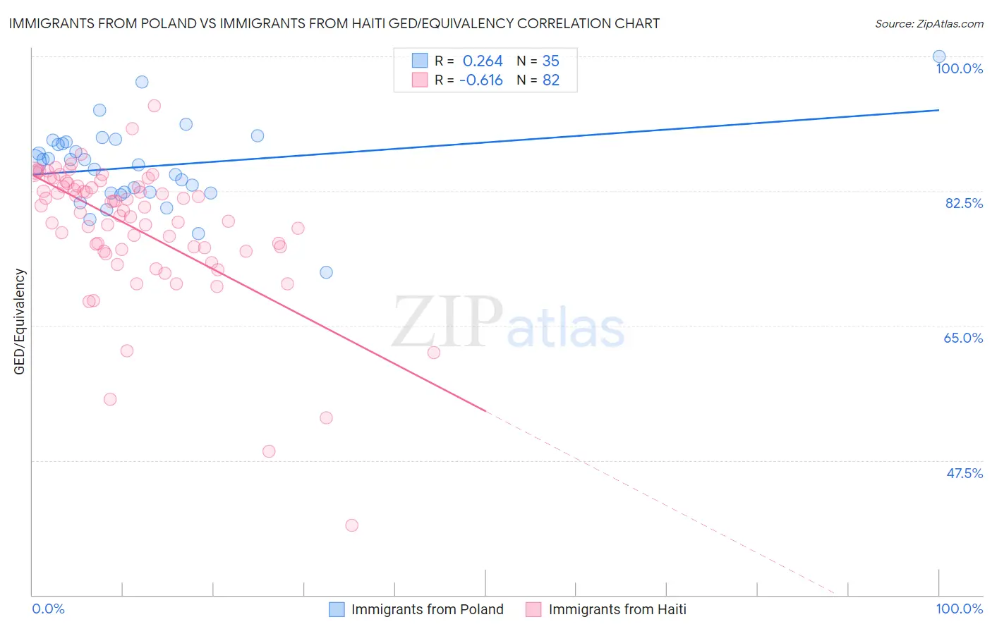 Immigrants from Poland vs Immigrants from Haiti GED/Equivalency