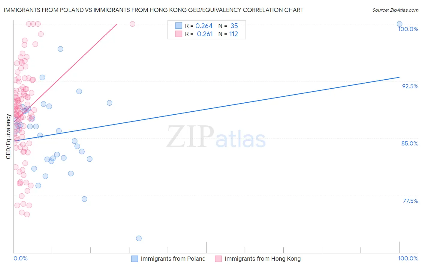 Immigrants from Poland vs Immigrants from Hong Kong GED/Equivalency