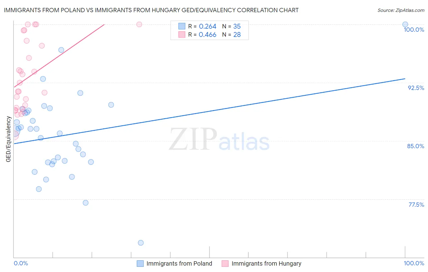 Immigrants from Poland vs Immigrants from Hungary GED/Equivalency