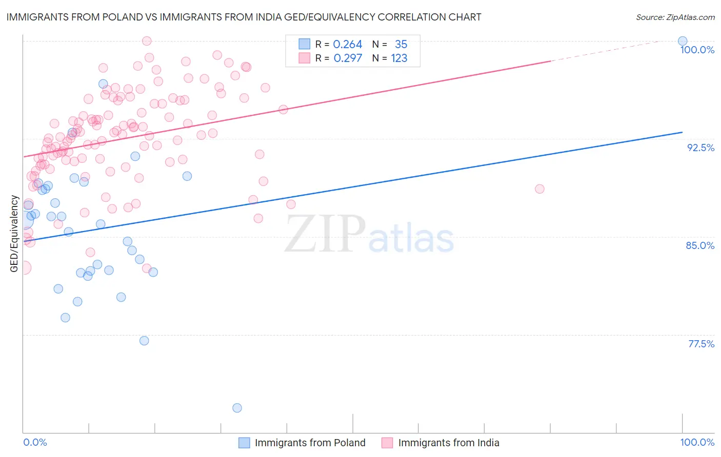 Immigrants from Poland vs Immigrants from India GED/Equivalency