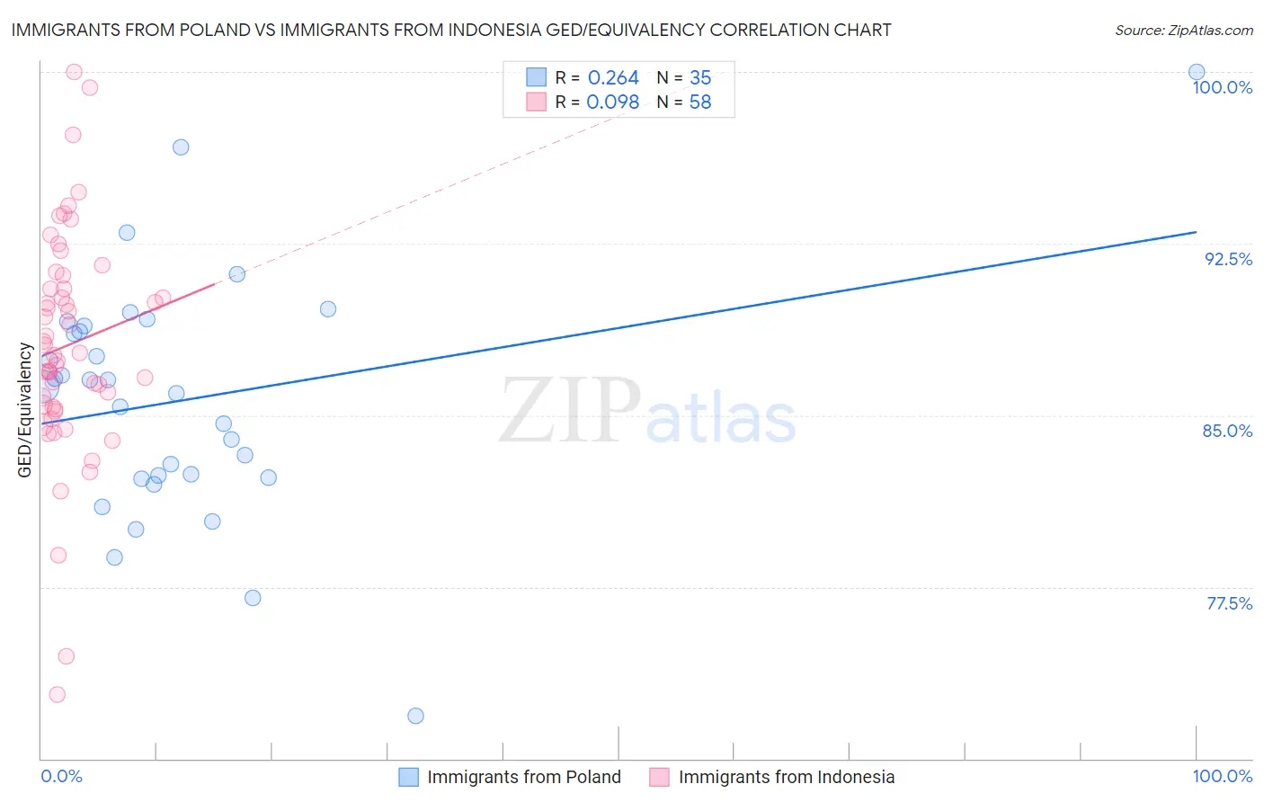 Immigrants from Poland vs Immigrants from Indonesia GED/Equivalency