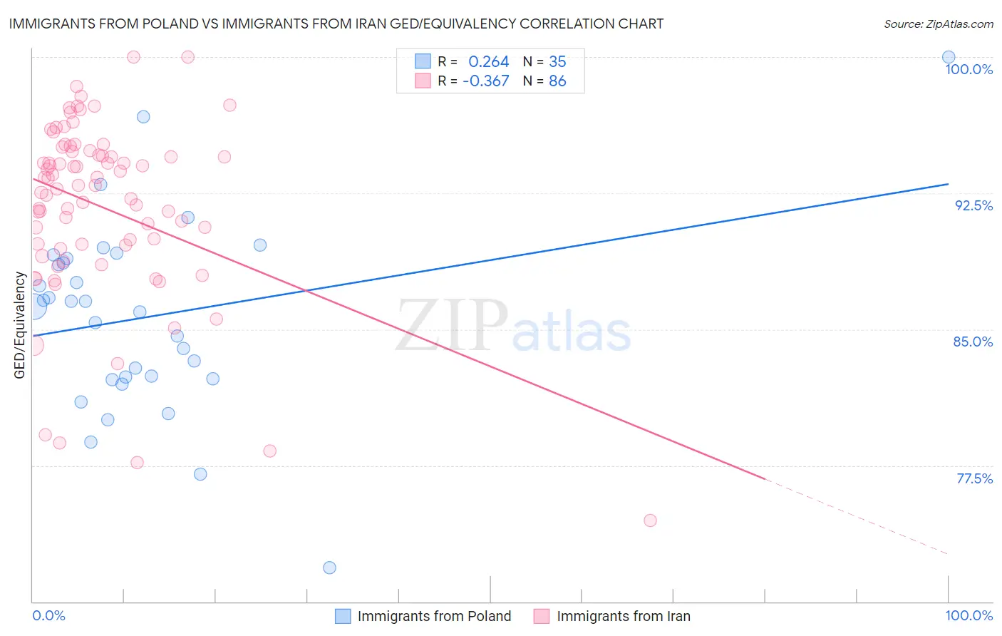 Immigrants from Poland vs Immigrants from Iran GED/Equivalency