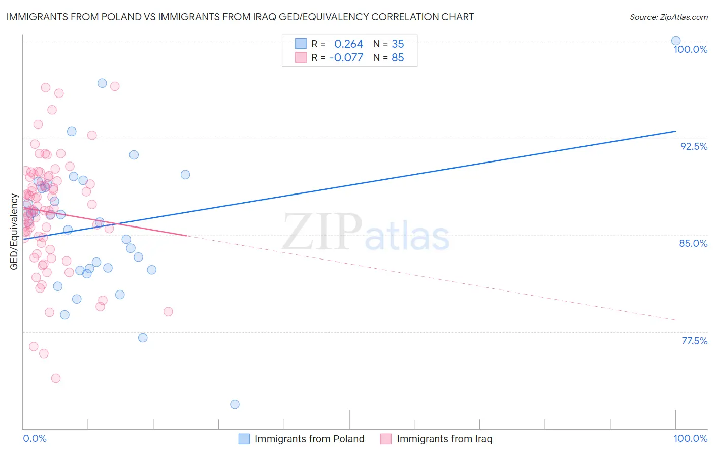 Immigrants from Poland vs Immigrants from Iraq GED/Equivalency