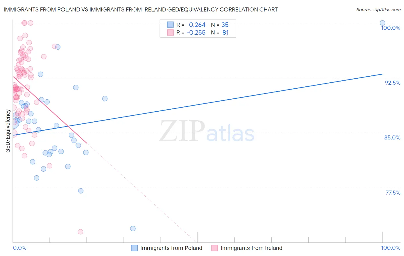 Immigrants from Poland vs Immigrants from Ireland GED/Equivalency